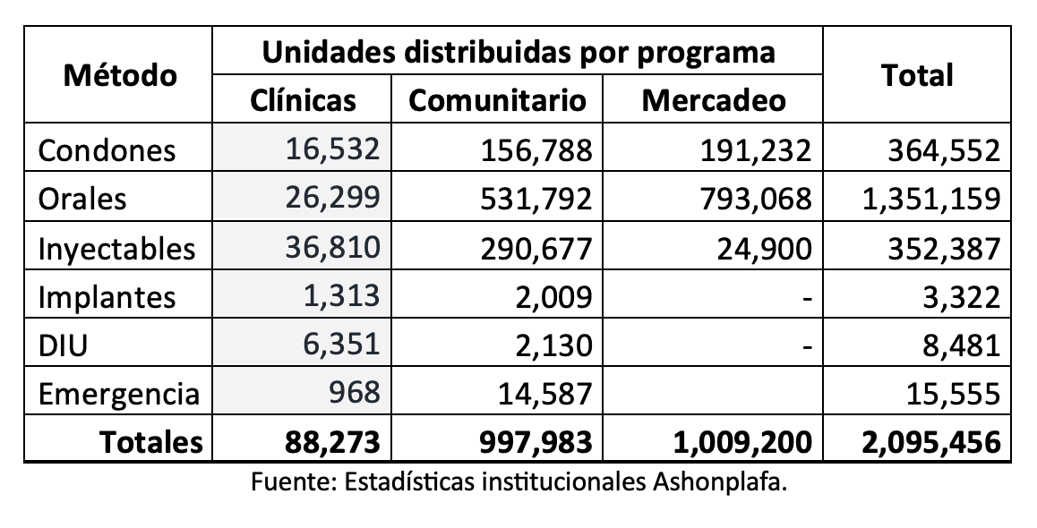 Unidades distribuidas por programa Tabla de metodos anticonceptivos distribuidos en Honduras 2024 Ashonplafa